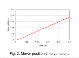 Fig. 2. Mover position time variations
