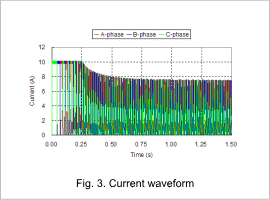 Fig. 3. Current waveform
