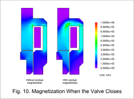 Fig. 10. Magnetization When the Valve Closes
