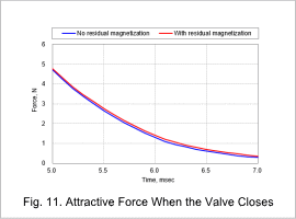 Fig. 11. Attractive Force When the Valve Closes