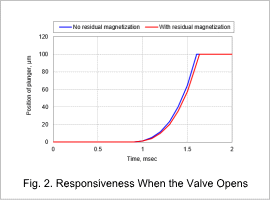 Fig. 2. Responsiveness When the Valve Opens