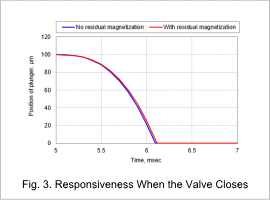 Fig. 3. Responsiveness When the Valve Closes
