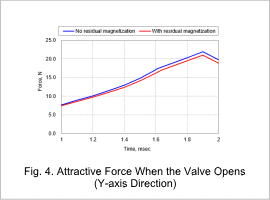 Fig. 4. Attractive Force When the Valve Opens (Y-axis direction)