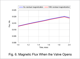 Fig. 6. Magnetic Flux When the Valve Opens