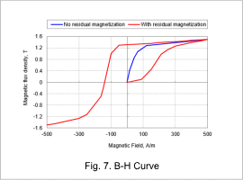 Fig. 7. B-H Curve