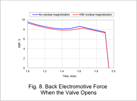 Fig. 8. Back Electromotive Force  When the Valve Opens