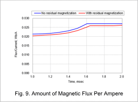 Fig. 9. Amount of Magnetic Flux Per Ampere