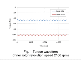 Fig. 1 Torque waveform (Inner rotor revolution speed 2100 rpm)