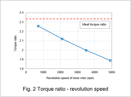 Fig. 2 Torque ratio – revolution speed