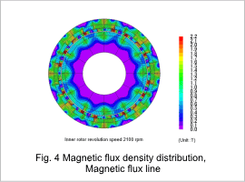 Fig. 4 Magnetic flux density distribution, Magnetic flux line