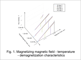 Fig. 1. Magnetizing magnetic field - temperature -  demagnetization characteristics
