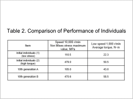 Table 2. Comparison of Performance of Individuals