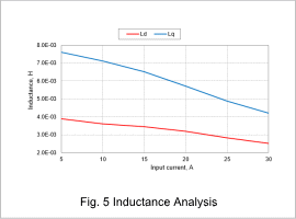 Fig. 5 Inductance Analysis