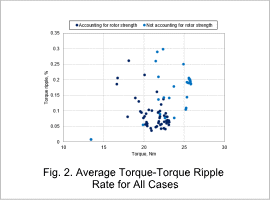 Fig. 2. Average Torque-Torque Ripple Rate for All Cases