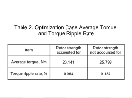 Table 2. Optimization Case Average Torque and Torque Ripple Rate