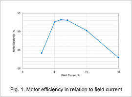 Fig. 1. Motor efficiency in relation to field current