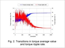 Fig. 2. Transitions in torque average value and torque ripple rate