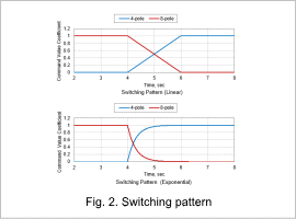 Fig. 2. Switching pattern