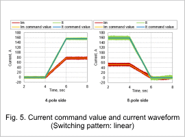 Fig. 5. Current command value and current waveform (Switching pattern: linear)