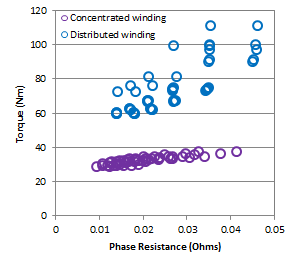 Fig. 5-1 Tradeoffs between winding methods, torque and resistance