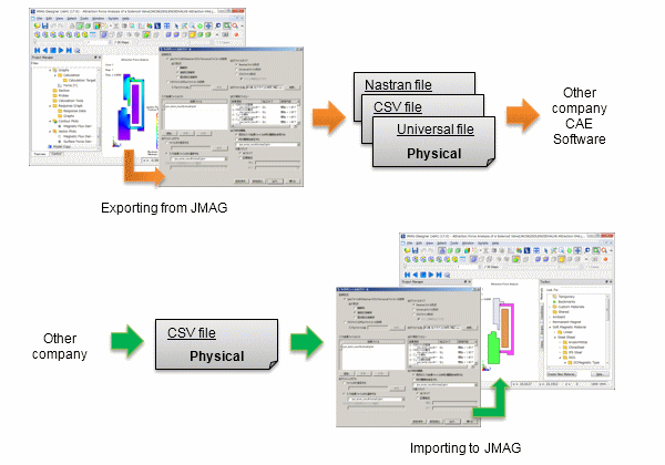 Fig. a Transfer of physical quantities using the multi-purpose file export tool
