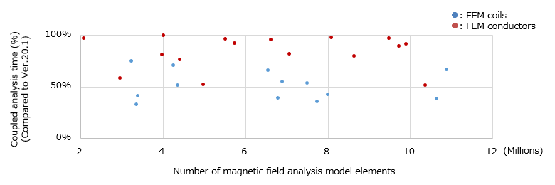 Coil modeling and coupled analysis times for magnetic field-thermal two-way coupled analysis