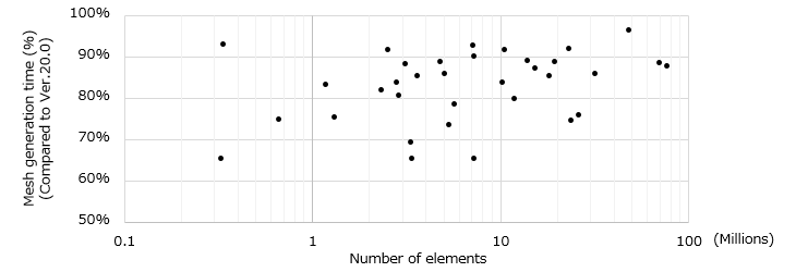 Comparison between the number of elements and mesh generation times in Ver.20.0