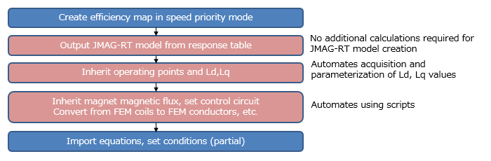 Conversion workflow to accuracy priority mode and improvements