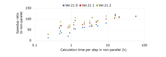 Speed Enhancement Ratio when cases are evaluated using a 256 parallelization