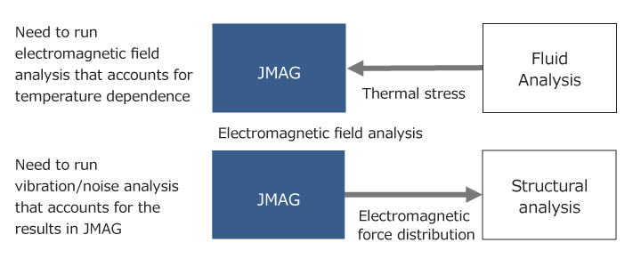 Coupled analysis performed by JMAG users alone