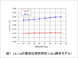 図1　Ld、Lqの電流位相角特性（LdLq解析モデル）