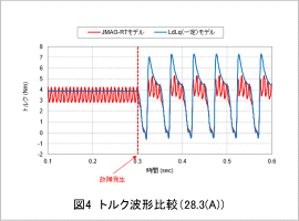 図4　トルク波形比較（28.3(A)）