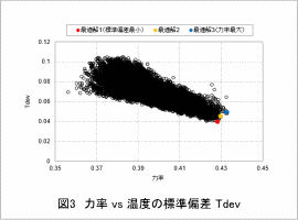 図3　力率 vs 温度の標準偏差 Tdev