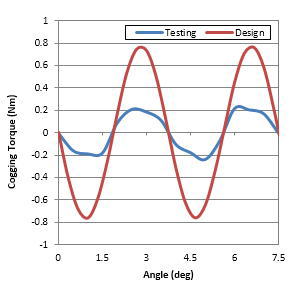 図15-1 設計時と検証時のコギングトルク比較