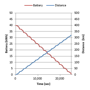 図19-1 走行距離とバッテリ電力履歴