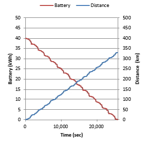 図2-2 航続距離とバッテリ電力消費履歴
