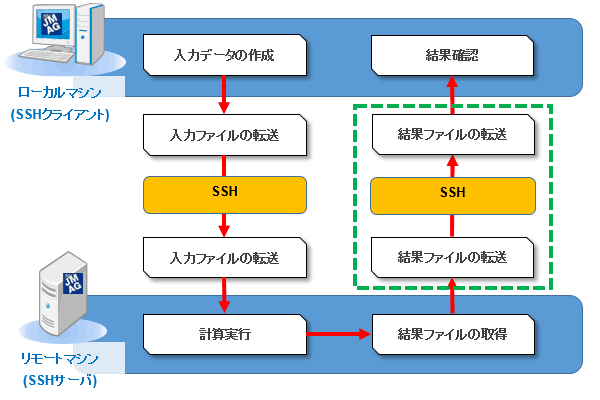 図a　SSHリモートマシン機能を使用した解析の流れ
