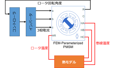 SimscapeでのFEM-Parameterizedブロック利用イメージ