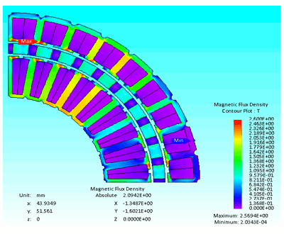 Fig. 4 Magnetic Flux Density