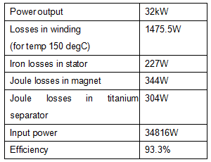 Table 2. Loss Calculations