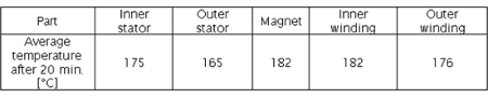 Table 3 Heat Flow and Cooling