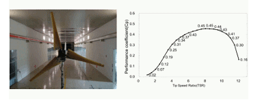 Fig. 1 A small wind turbine and its properties (Collaboration with Prof. Fei-Bin Hsiao, National Cheng Kung University)