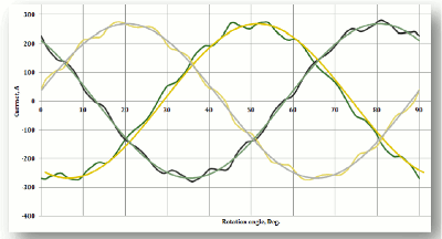 Impact of current harmonics (PWM) on loss and efficiency prediction