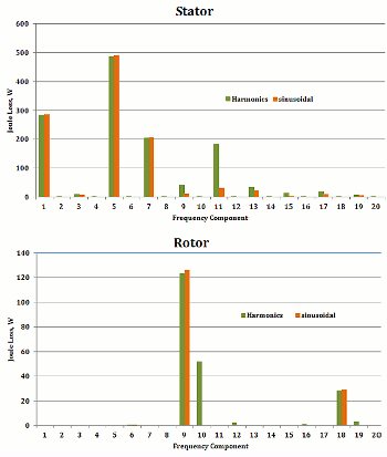 Frequency component of Joule loss