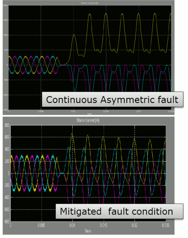 Integrated control simulation for fault mitigation