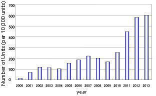 Fig. 1. Nidec Motor Sales for Power Steering