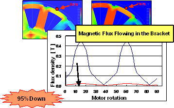 Fig. 3. Reduction in Lost Torque