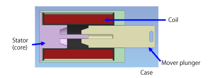 Cylindrical solenoid