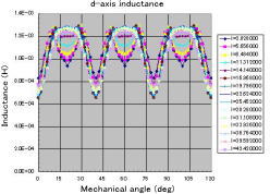d-axis inductance