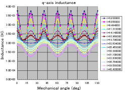 q-axis inductance